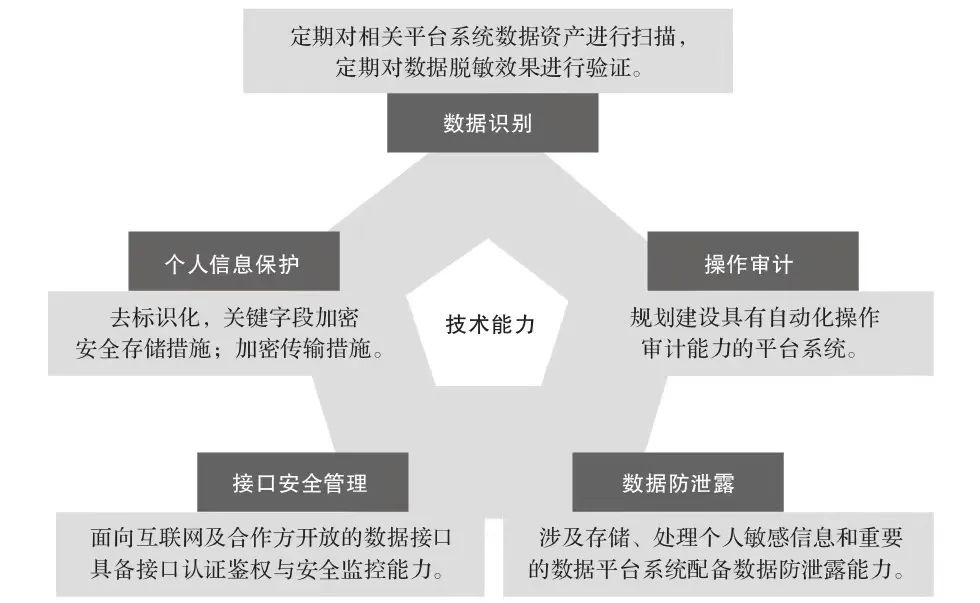 什么是数据合规?怎样做到数据合规?